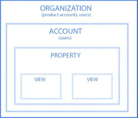 Hệ thống cấu trúc tài khoản Google Analytics