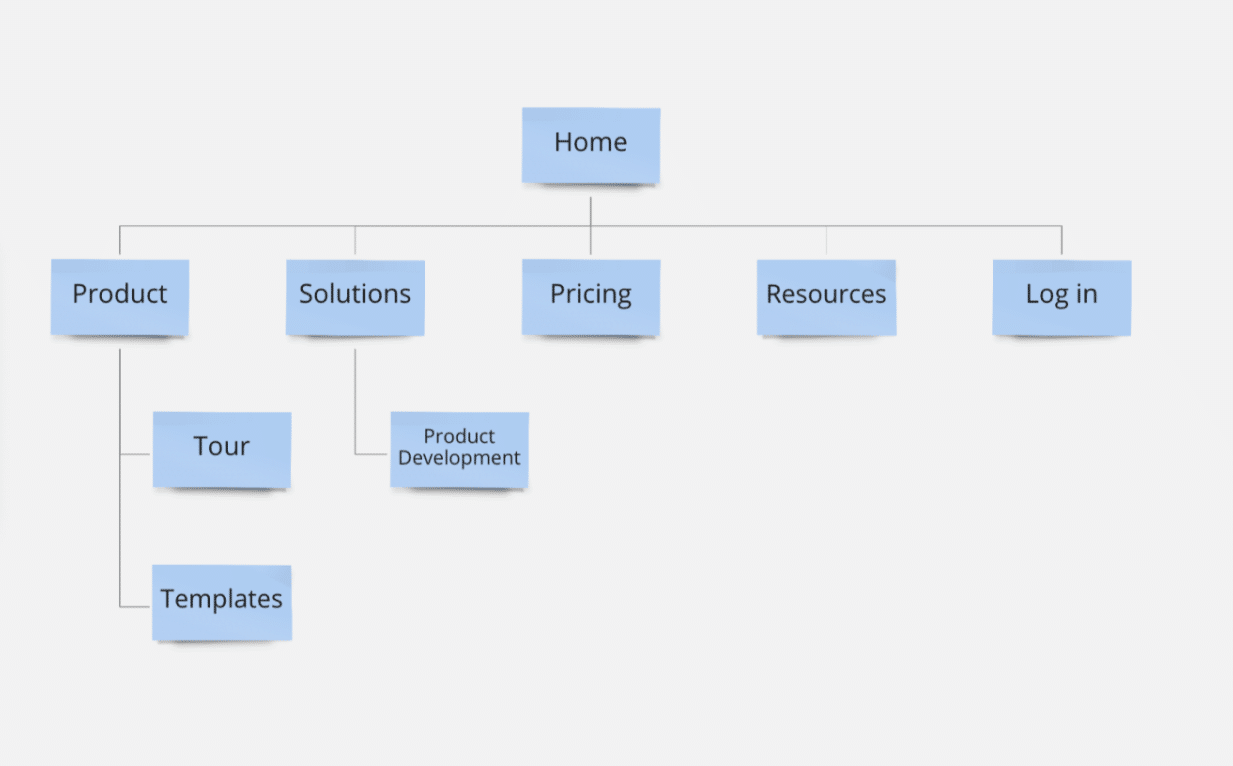 Sitemap là gì ? Lợi ích , Cách tạo & tối ưu đơn giản cho website?