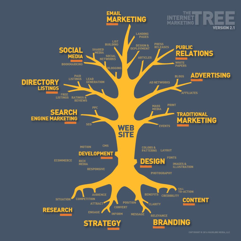 Digital Marketing Tree - Halo Media