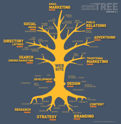 Tất tần tật tề mô - Mo-hinh-internet-marketing-tree
