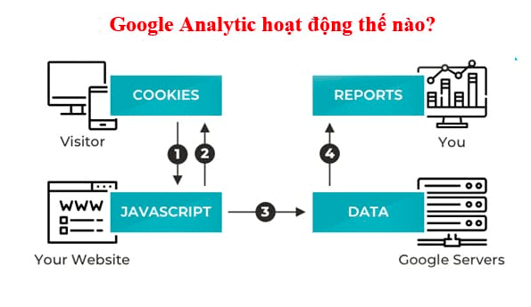 Cách thức hoạt động của Google Analytics