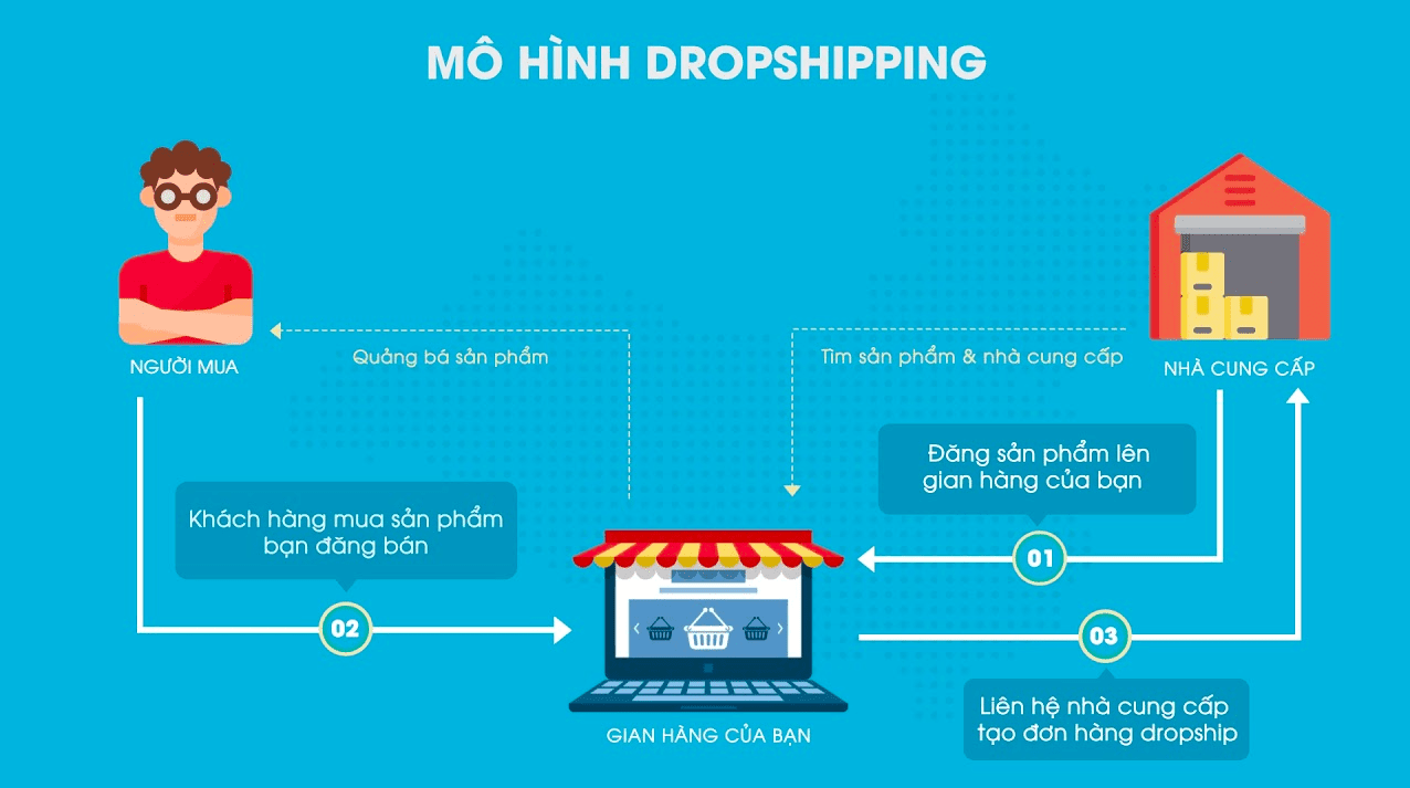 thiết kế website dropshipping