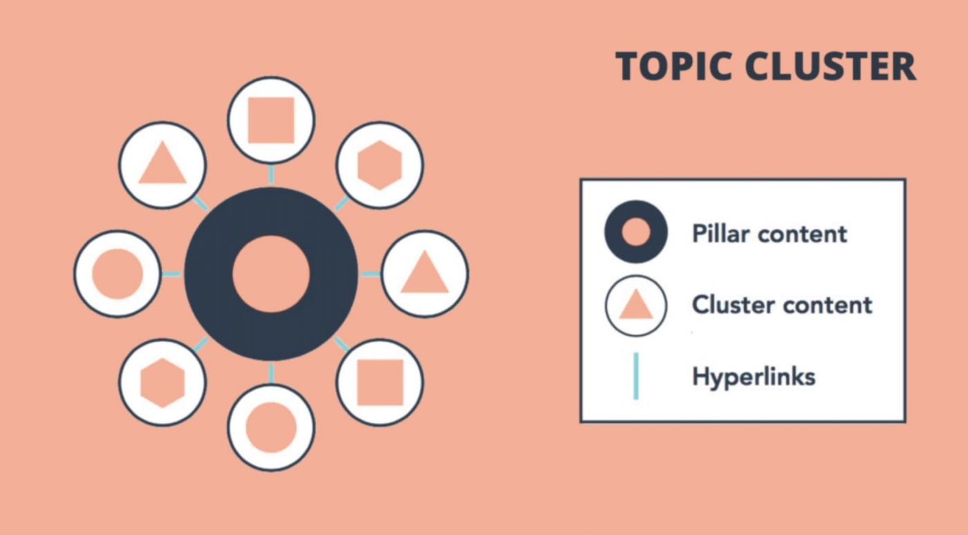 Topic CLuster Là Gì? Cách Triển Khai Topic Cluster Hiệu Quả