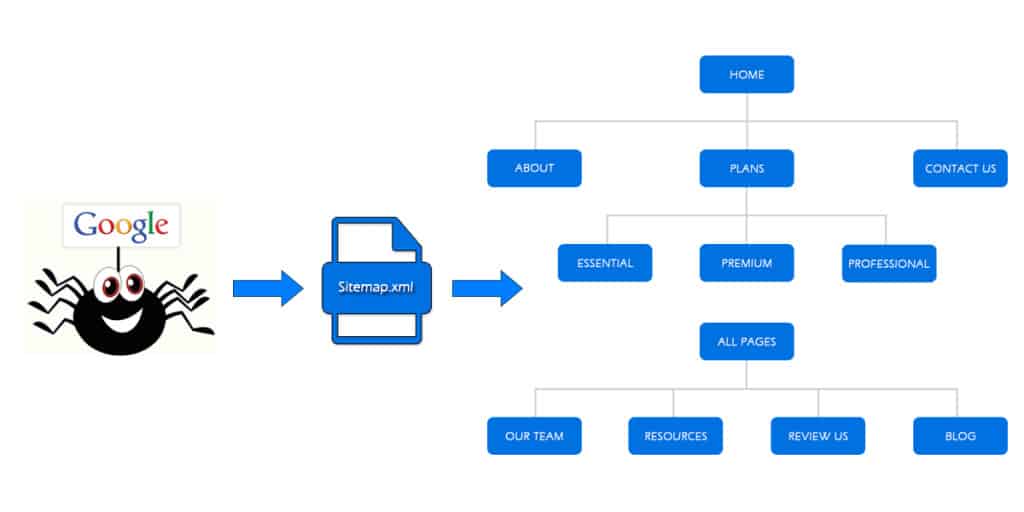 Sitemap là gì ? Lợi ích , Cách tạo & tối ưu đơn giản cho website?