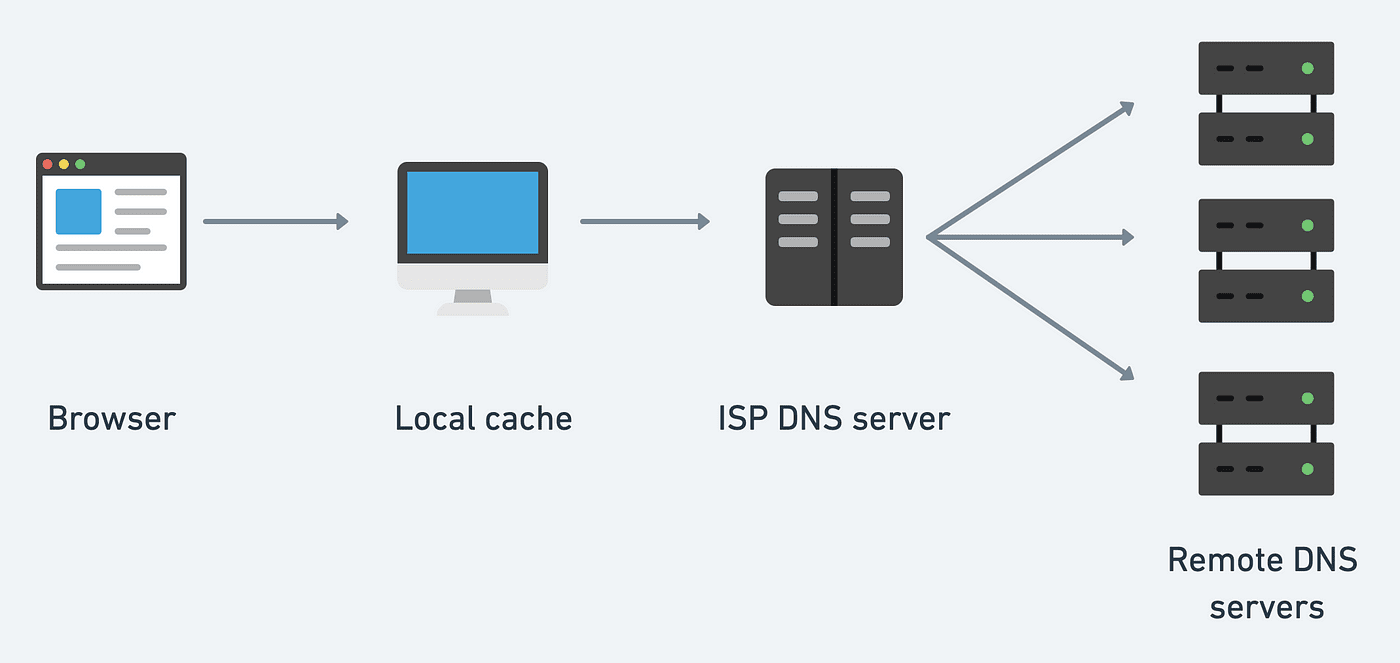 DNS là gì? Phân loại DNS và cơ chế hoạt động của DNS Server như thế nào ?