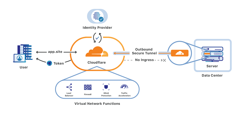 CloudFlare là gì ? Tìm hiểu cách sử dụng Cloudflare
