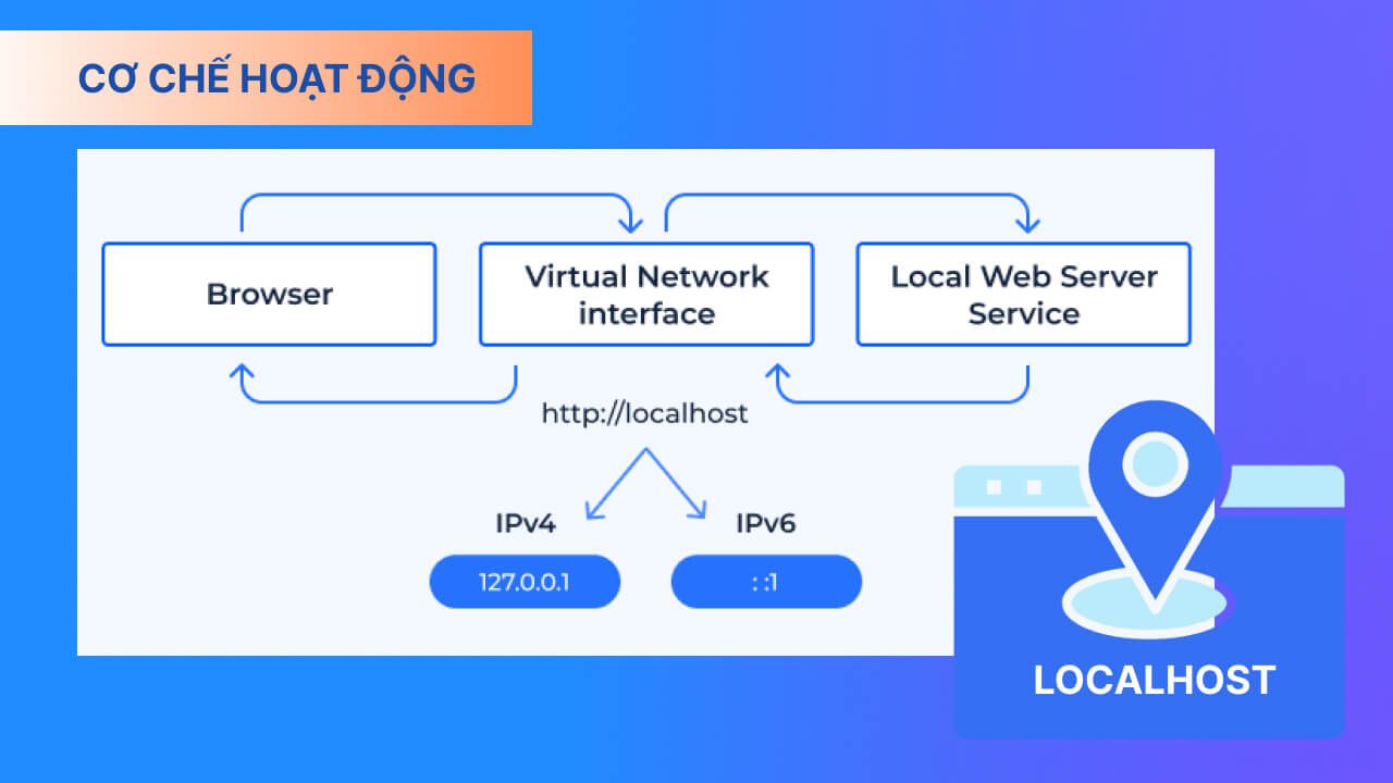 Localhost là gì? Hướng dẫn cài đặt Localhost A-Z Các localhost phổ biến