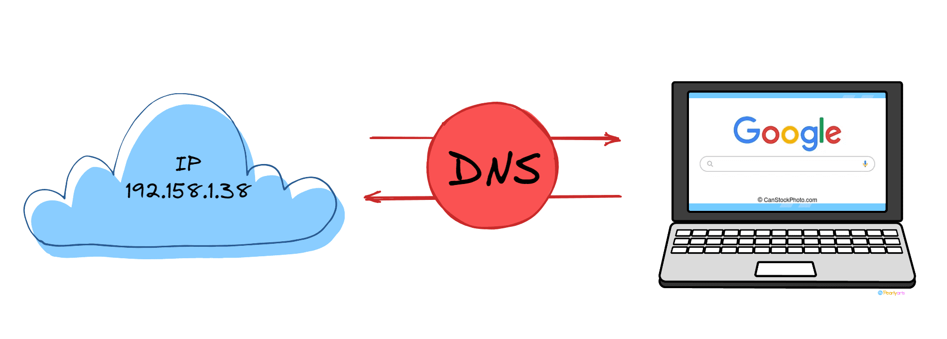 DNS là gì? Phân loại DNS và cơ chế hoạt động của DNS Server như thế nào ?