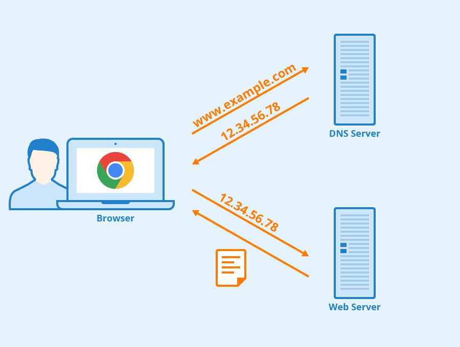 DNS là gì? Phân loại DNS và cơ chế hoạt động của DNS Server như thế nào ?