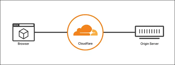CloudFlare là gì ? Tìm hiểu cách sử dụng Cloudflare